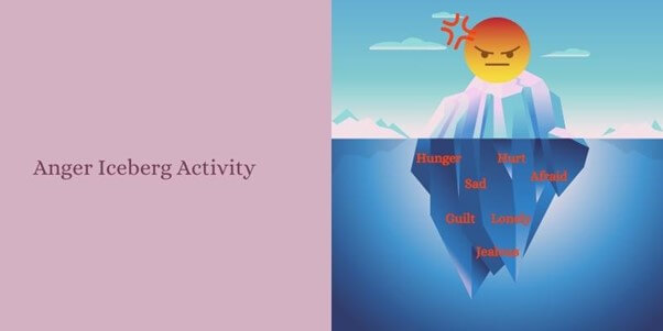 #1 Anger Management Activity for Kids, Children and Teen is Anger Iceberg Activity