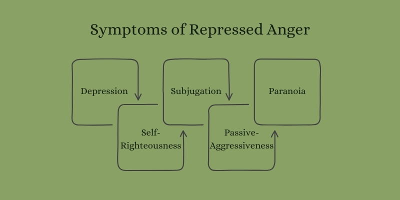 symptoms of repressed anger